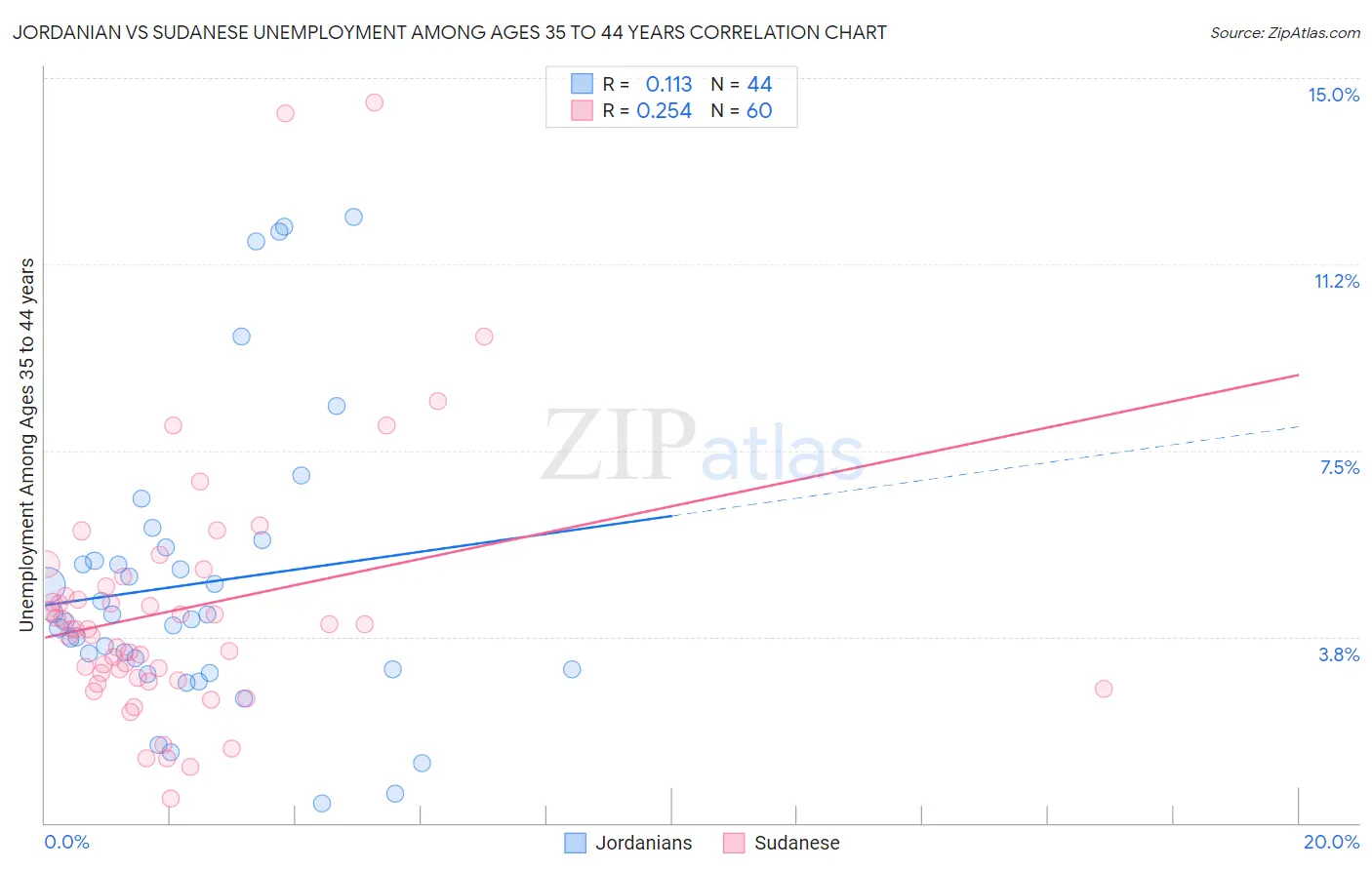 Jordanian vs Sudanese Unemployment Among Ages 35 to 44 years