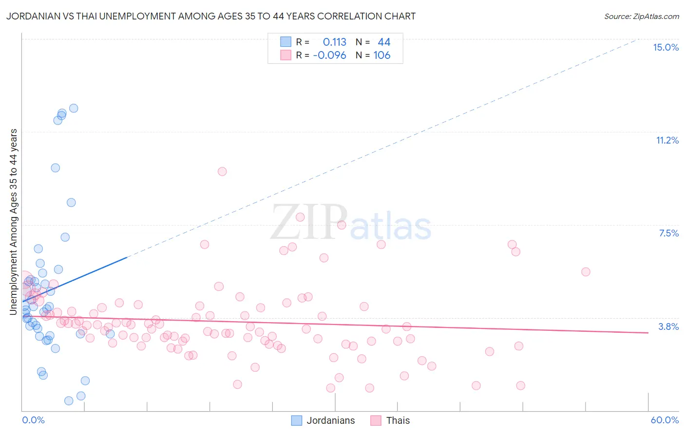 Jordanian vs Thai Unemployment Among Ages 35 to 44 years
