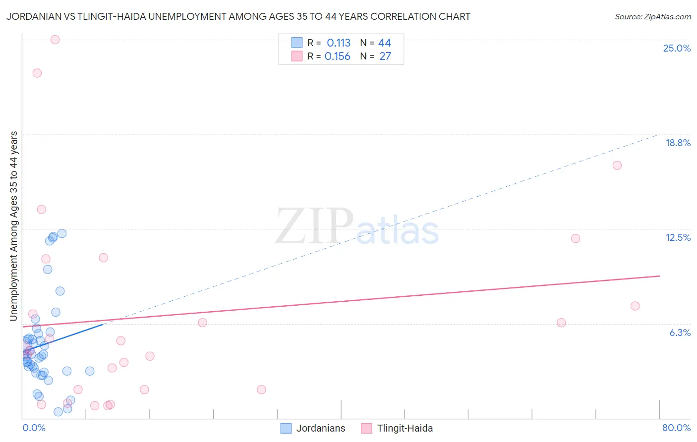 Jordanian vs Tlingit-Haida Unemployment Among Ages 35 to 44 years