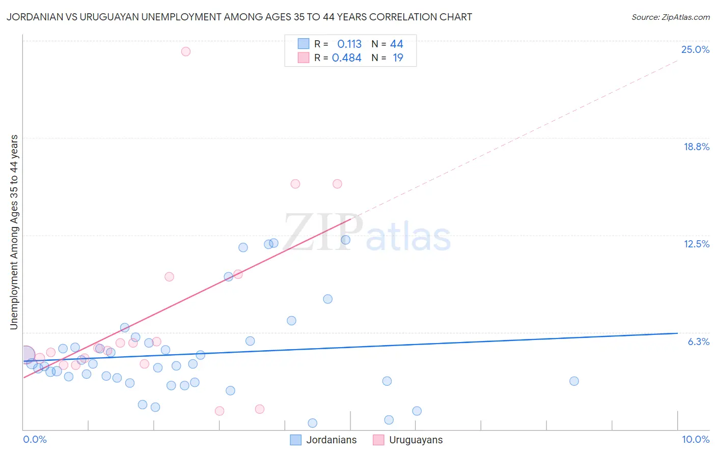 Jordanian vs Uruguayan Unemployment Among Ages 35 to 44 years