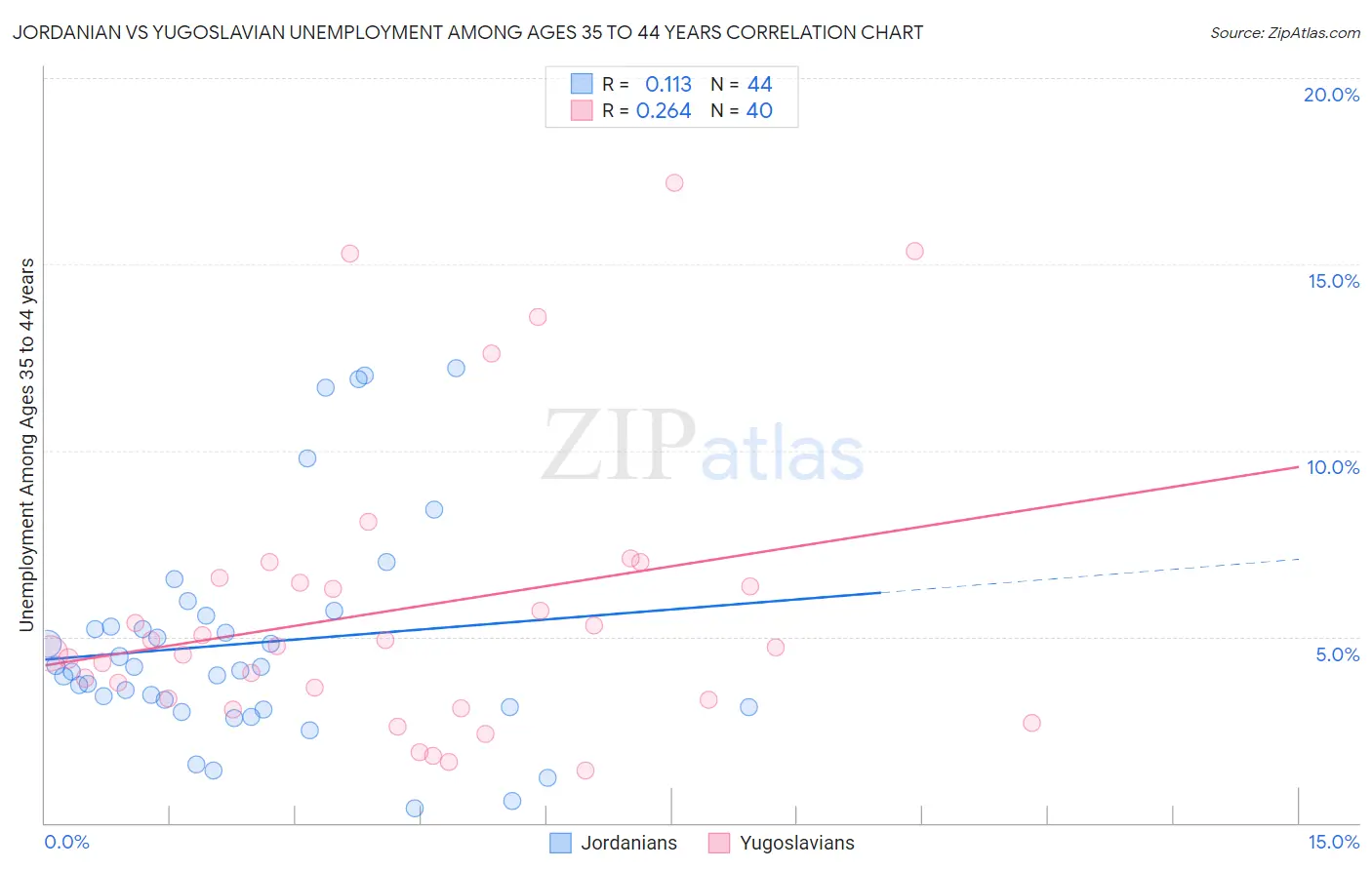 Jordanian vs Yugoslavian Unemployment Among Ages 35 to 44 years