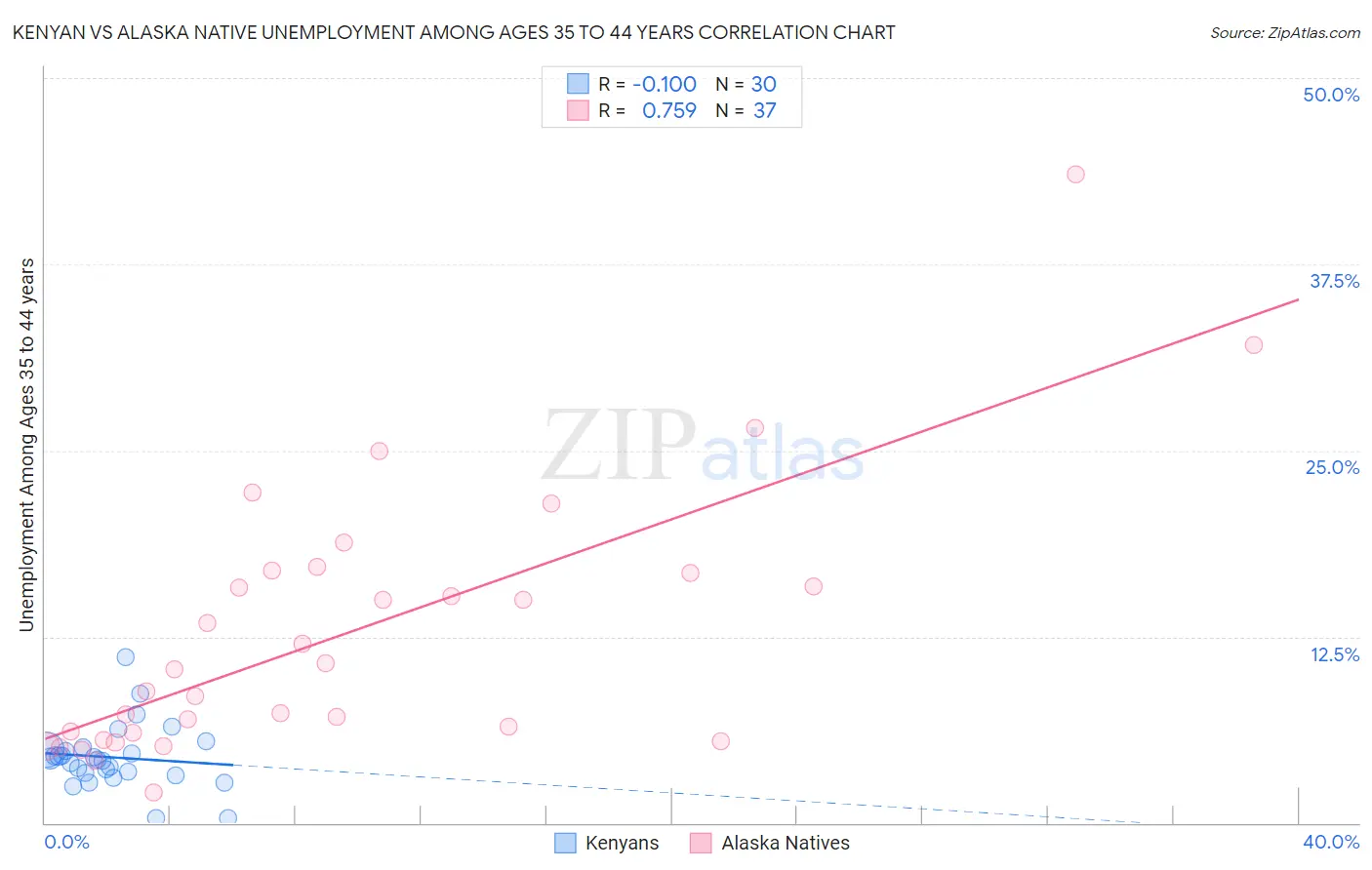 Kenyan vs Alaska Native Unemployment Among Ages 35 to 44 years