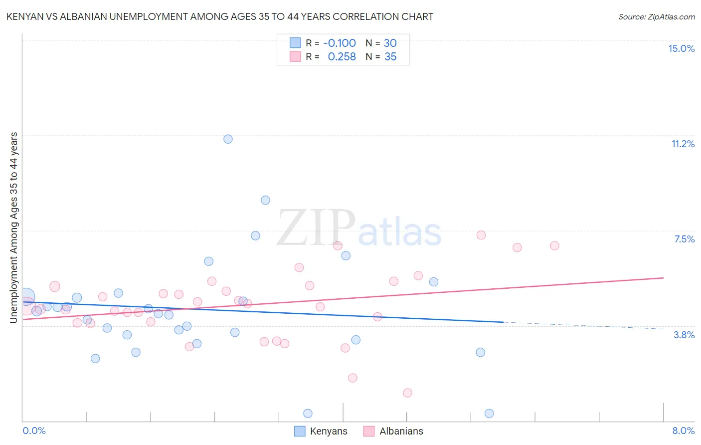 Kenyan vs Albanian Unemployment Among Ages 35 to 44 years