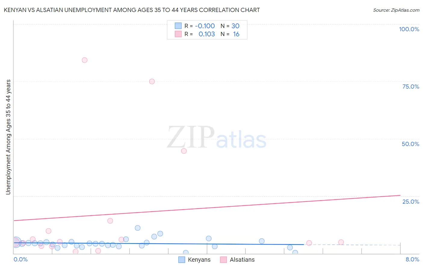 Kenyan vs Alsatian Unemployment Among Ages 35 to 44 years