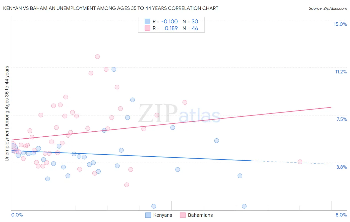 Kenyan vs Bahamian Unemployment Among Ages 35 to 44 years