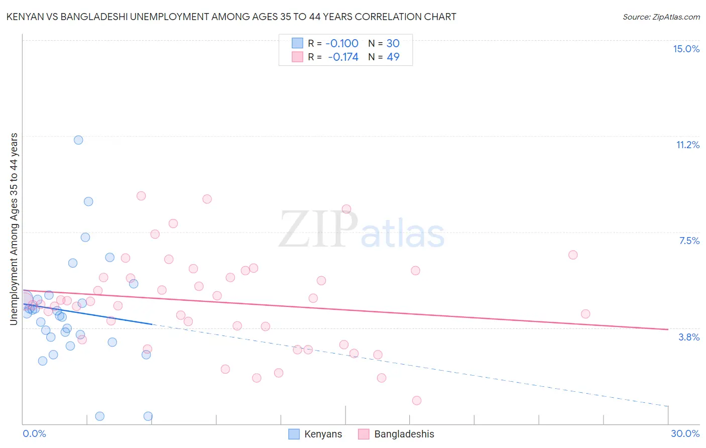Kenyan vs Bangladeshi Unemployment Among Ages 35 to 44 years
