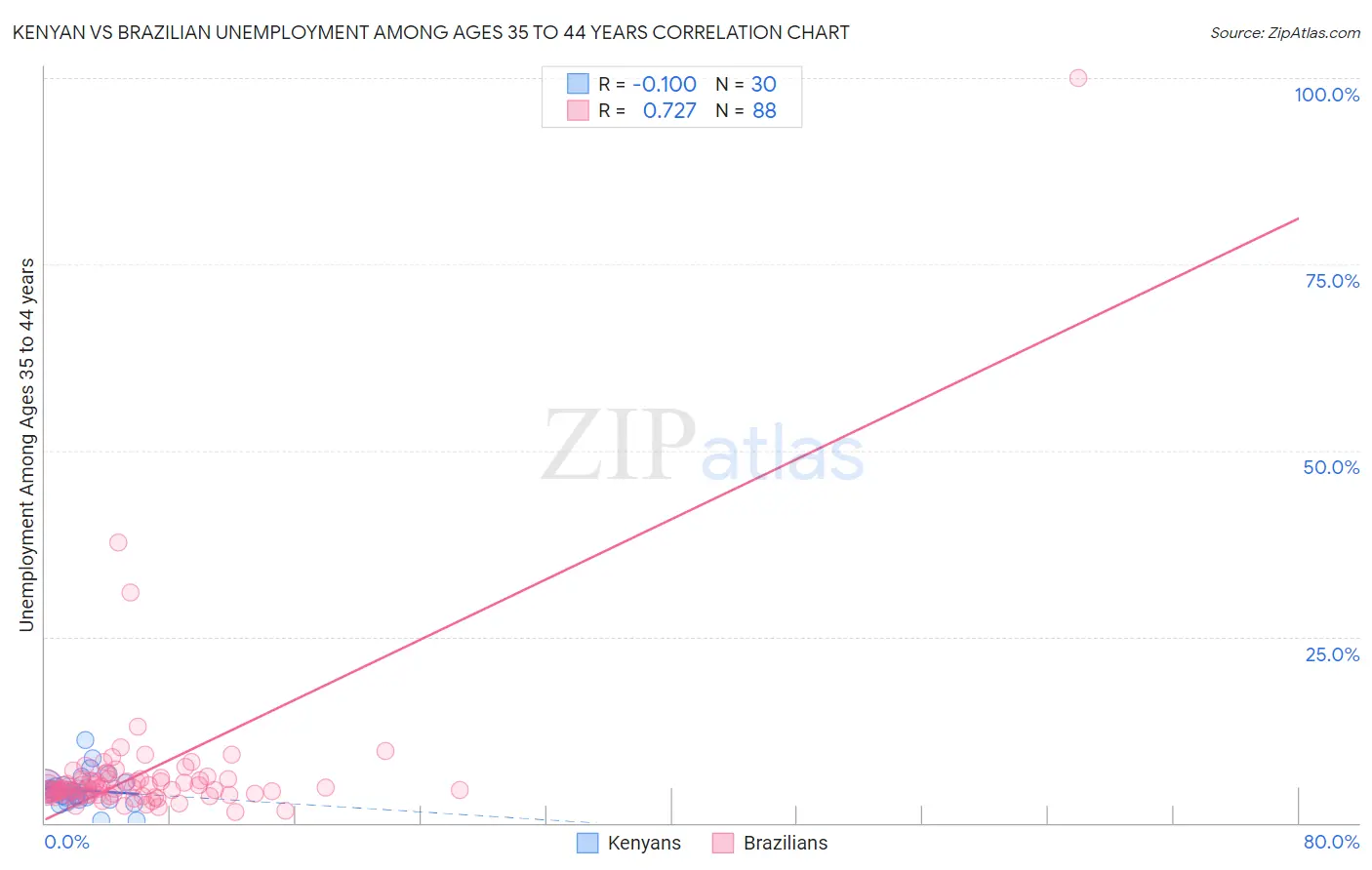 Kenyan vs Brazilian Unemployment Among Ages 35 to 44 years