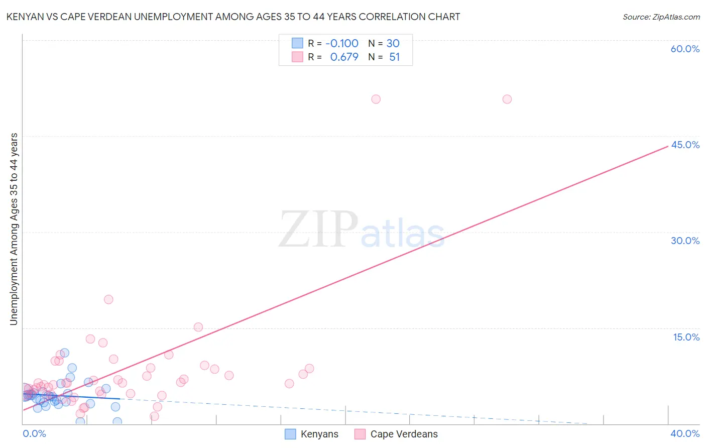 Kenyan vs Cape Verdean Unemployment Among Ages 35 to 44 years