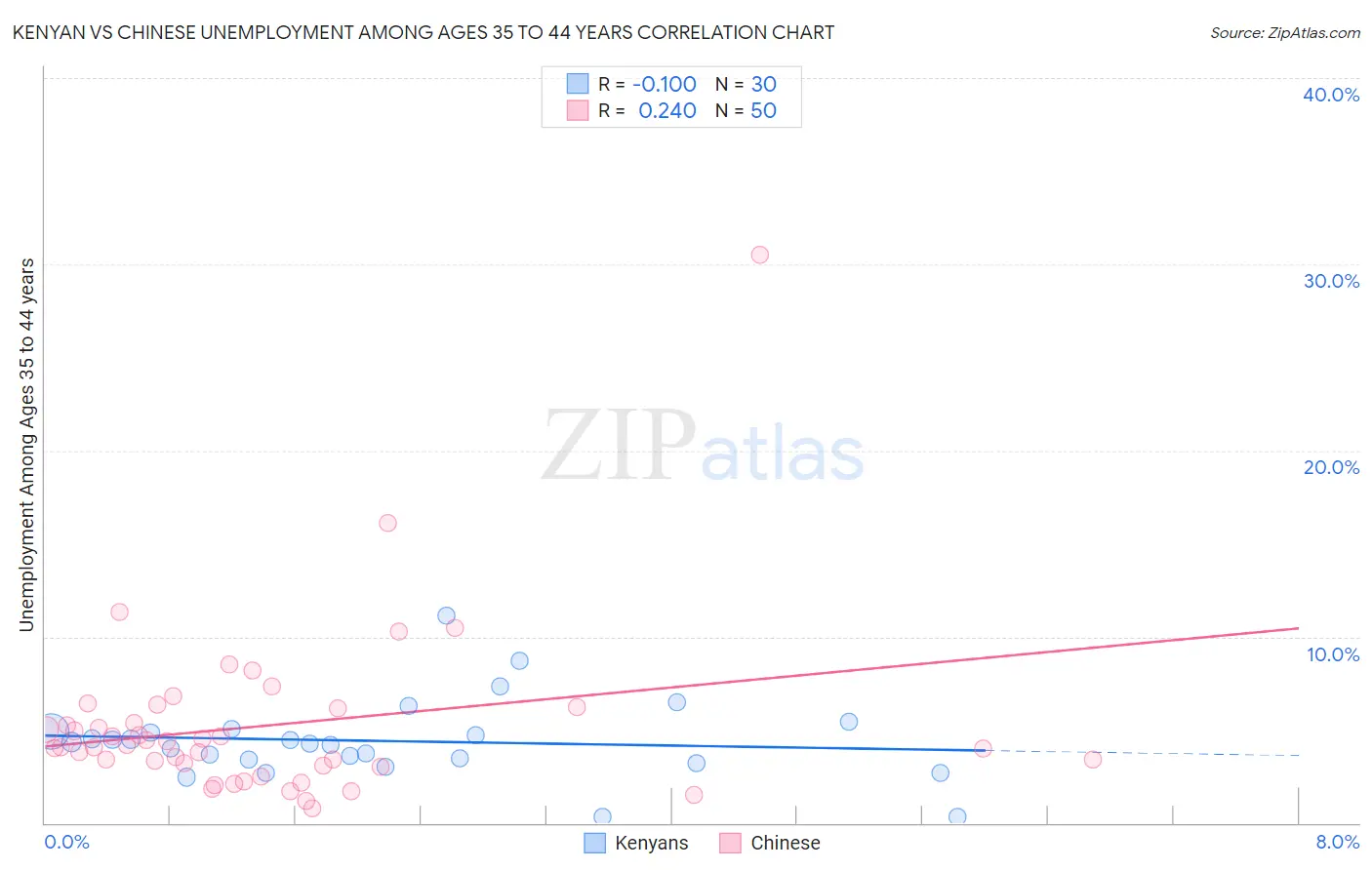 Kenyan vs Chinese Unemployment Among Ages 35 to 44 years