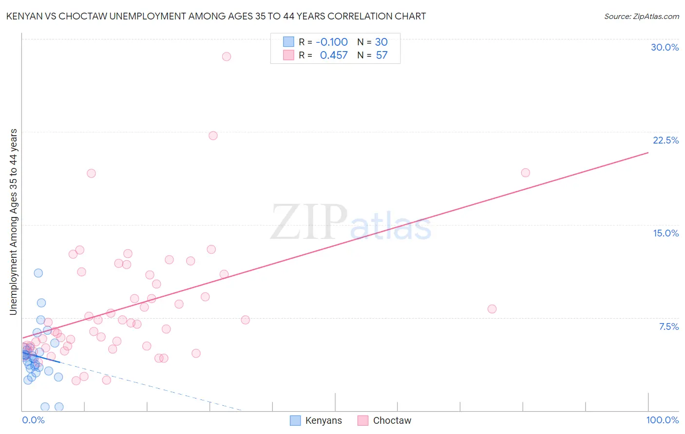 Kenyan vs Choctaw Unemployment Among Ages 35 to 44 years