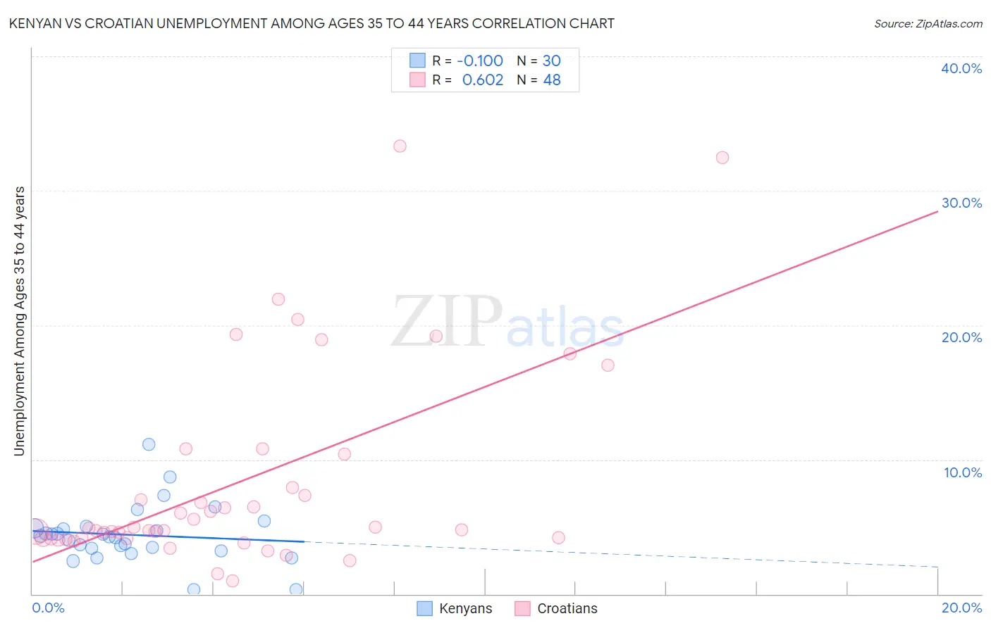 Kenyan vs Croatian Unemployment Among Ages 35 to 44 years