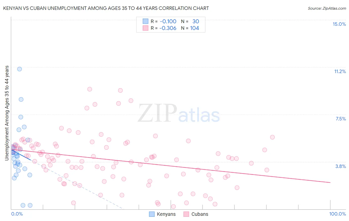 Kenyan vs Cuban Unemployment Among Ages 35 to 44 years