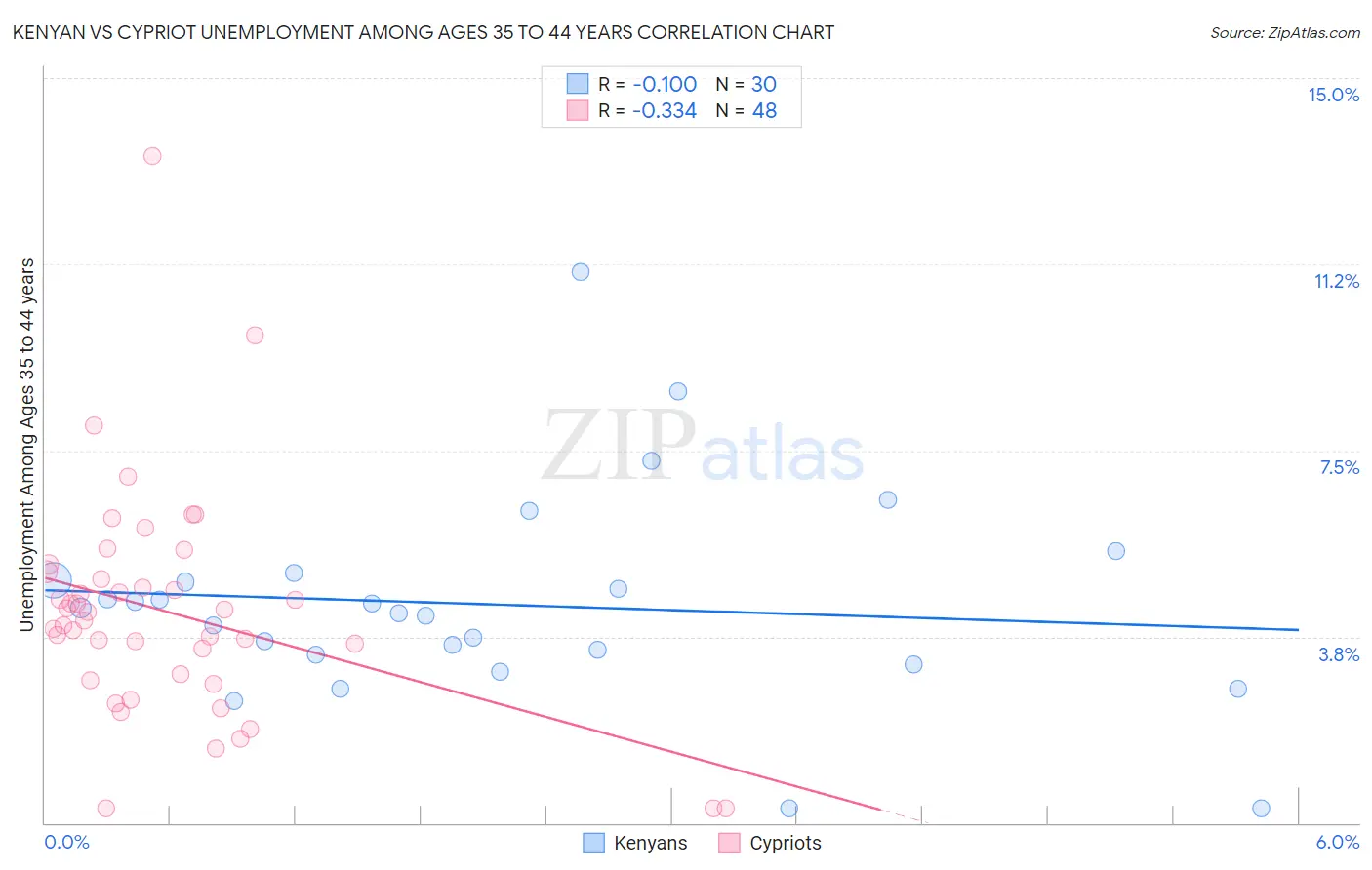 Kenyan vs Cypriot Unemployment Among Ages 35 to 44 years