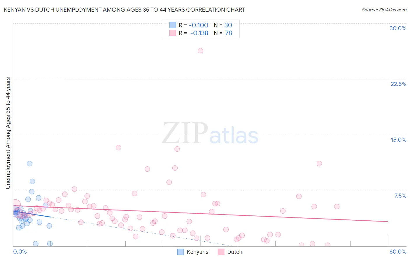 Kenyan vs Dutch Unemployment Among Ages 35 to 44 years