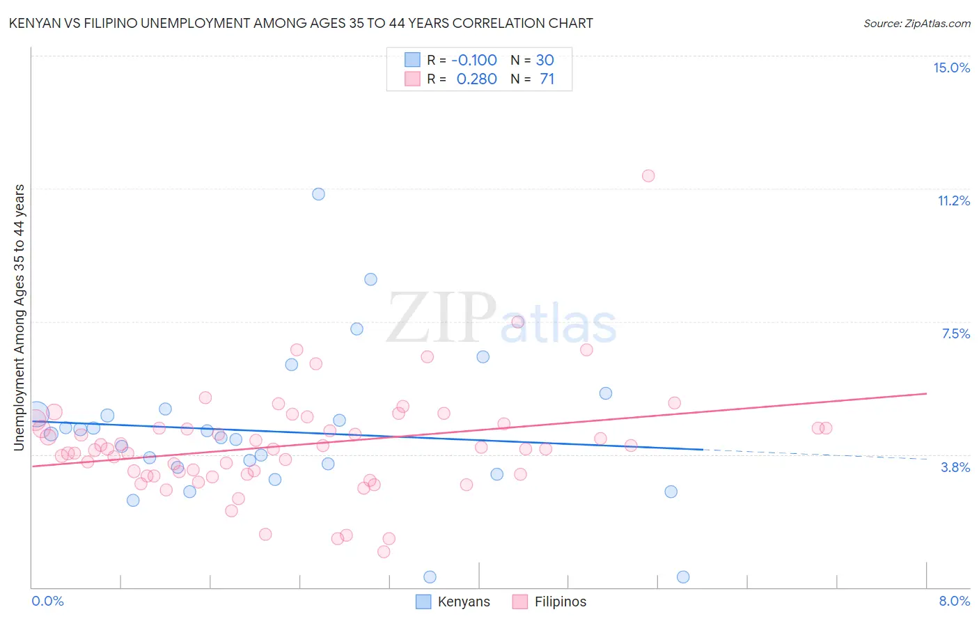 Kenyan vs Filipino Unemployment Among Ages 35 to 44 years