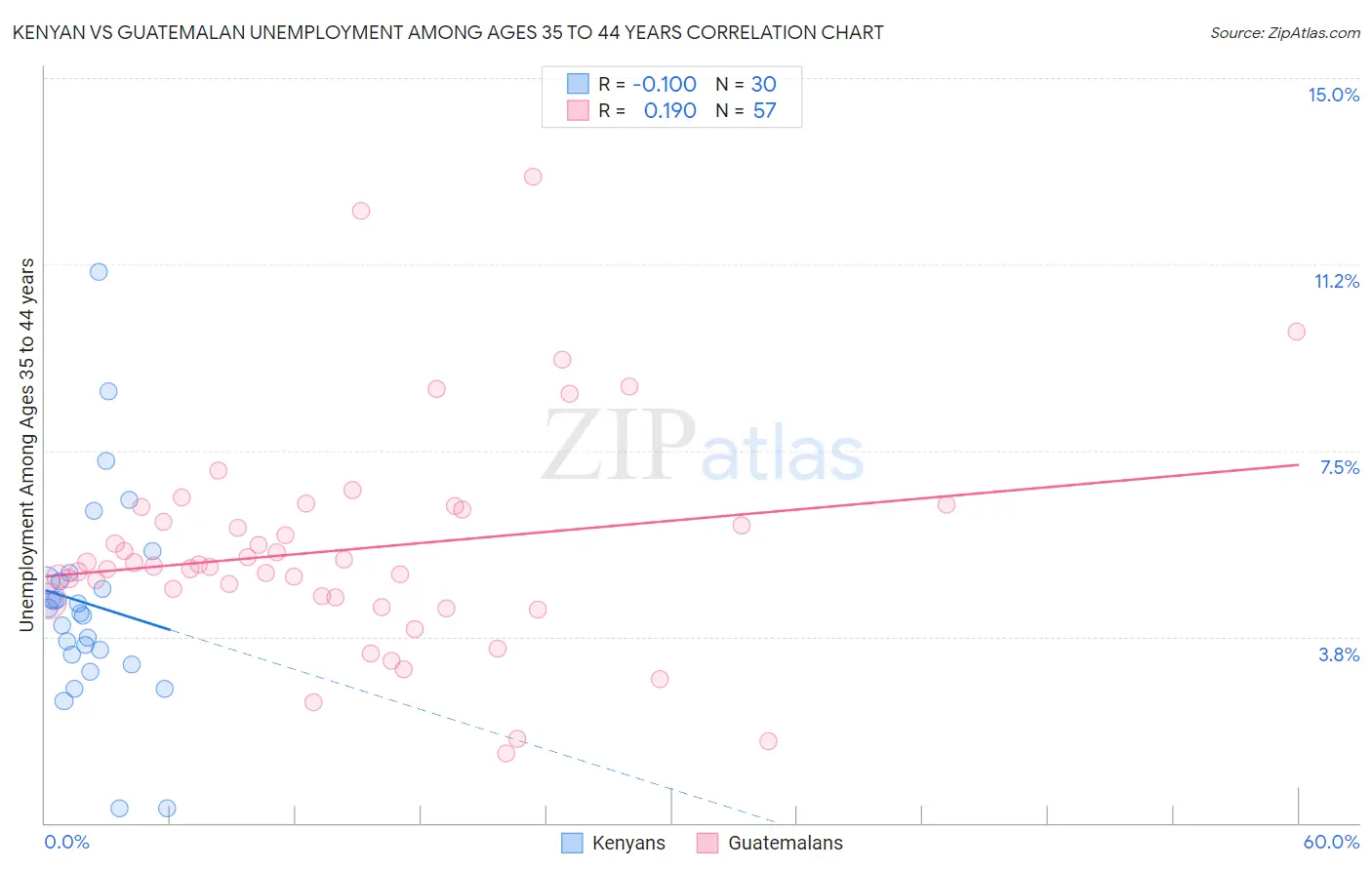 Kenyan vs Guatemalan Unemployment Among Ages 35 to 44 years