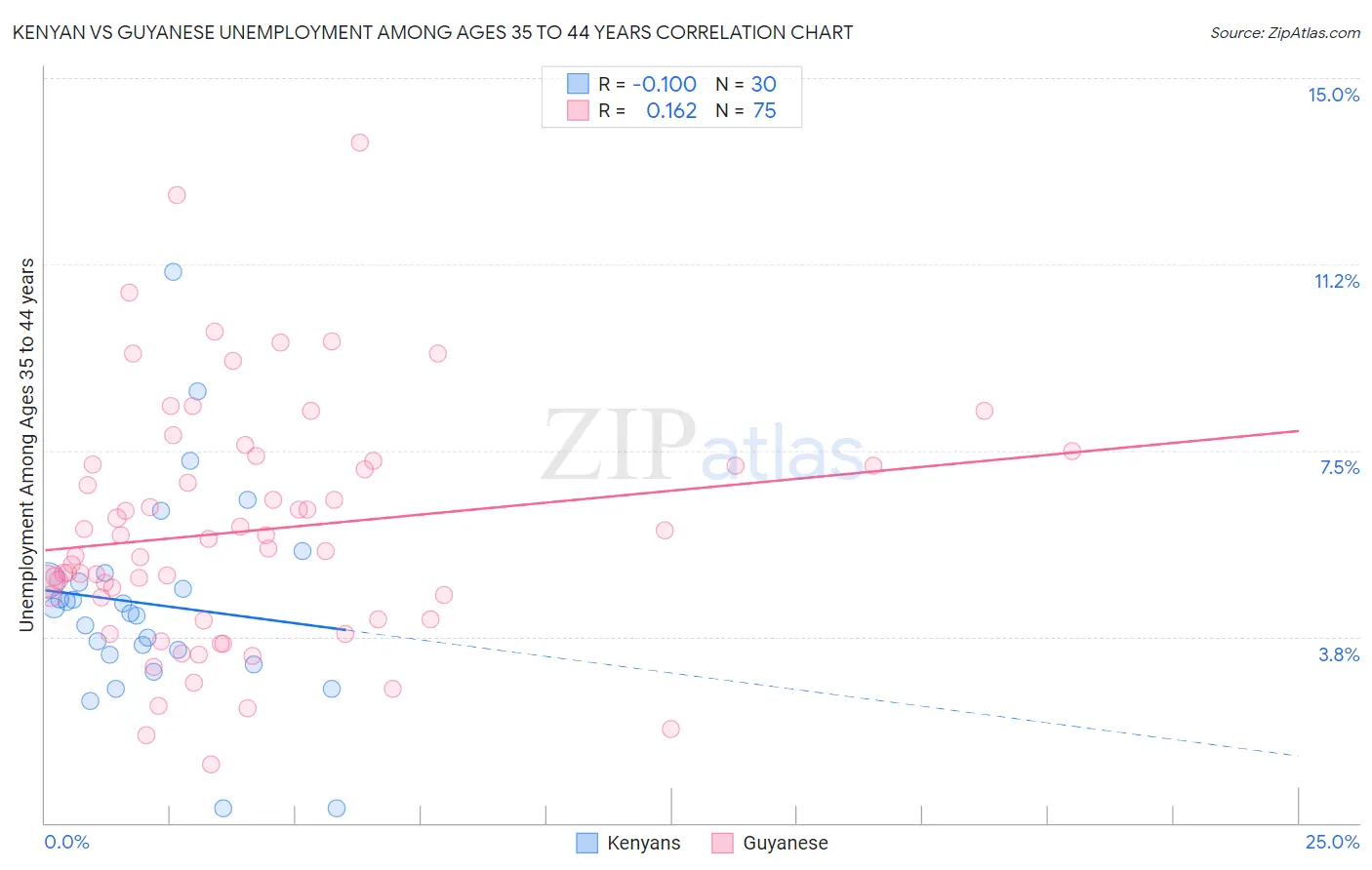 Kenyan vs Guyanese Unemployment Among Ages 35 to 44 years