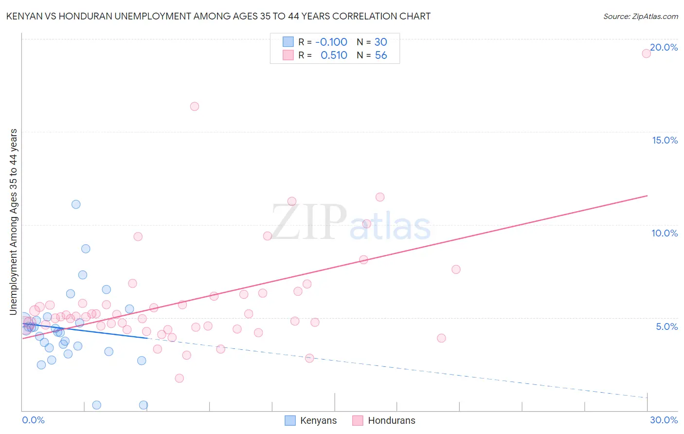 Kenyan vs Honduran Unemployment Among Ages 35 to 44 years