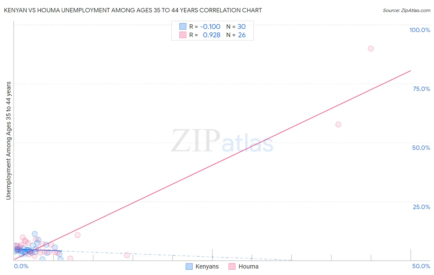 Kenyan vs Houma Unemployment Among Ages 35 to 44 years