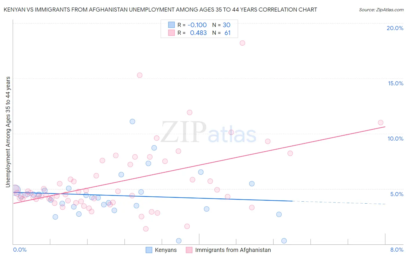 Kenyan vs Immigrants from Afghanistan Unemployment Among Ages 35 to 44 years