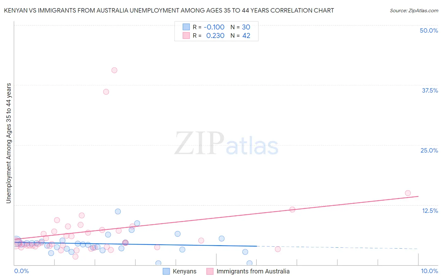 Kenyan vs Immigrants from Australia Unemployment Among Ages 35 to 44 years