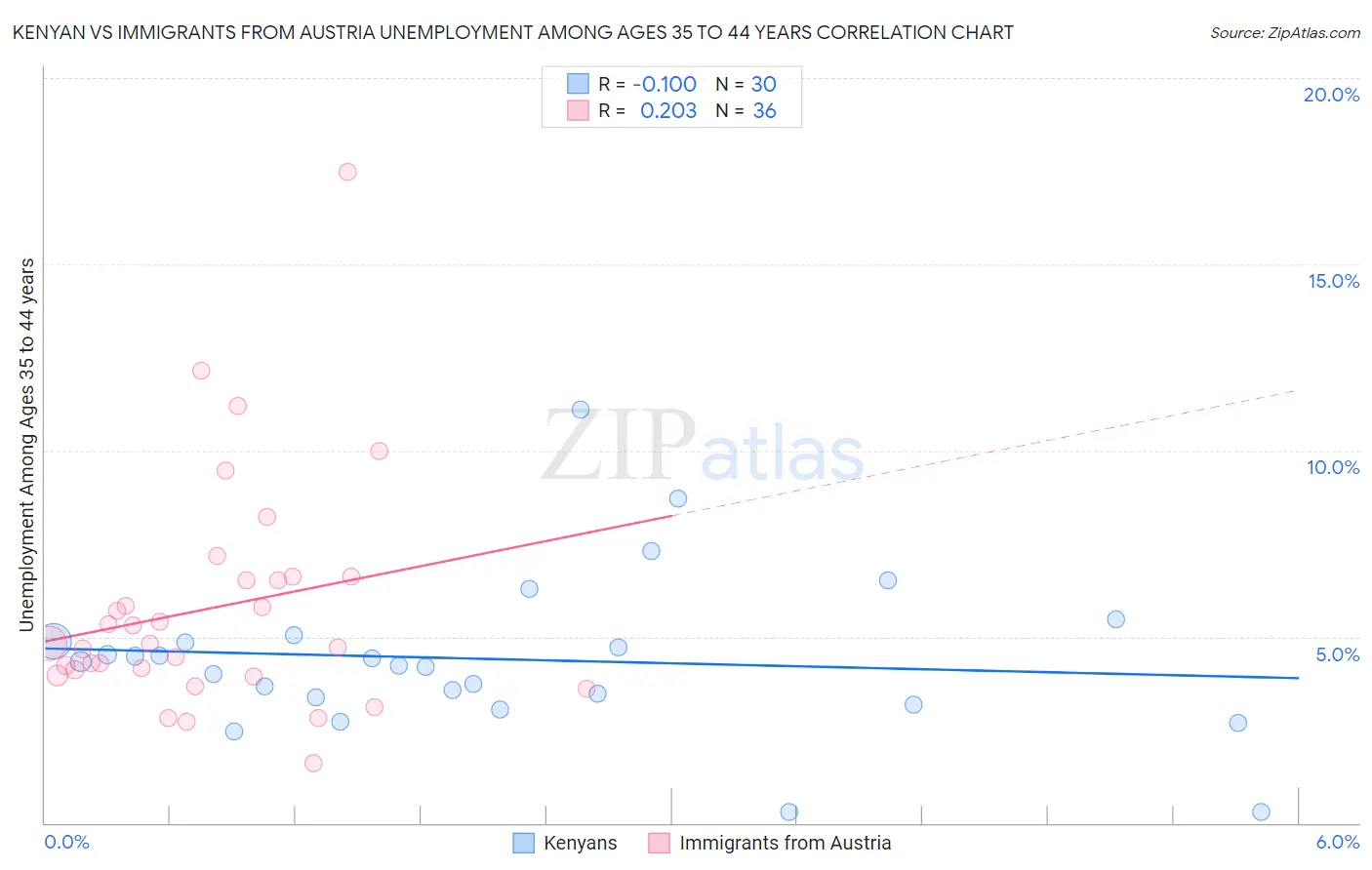 Kenyan vs Immigrants from Austria Unemployment Among Ages 35 to 44 years