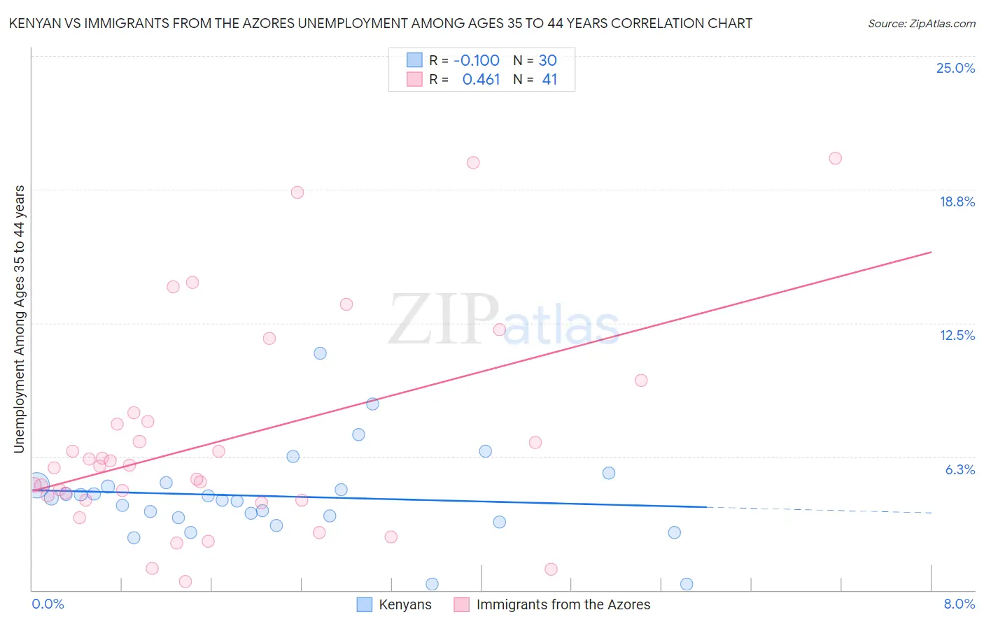 Kenyan vs Immigrants from the Azores Unemployment Among Ages 35 to 44 years