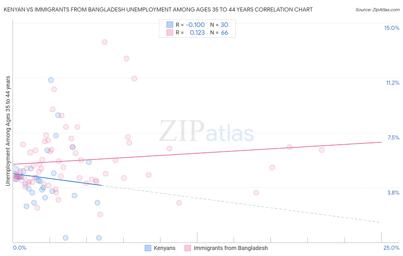 Kenyan vs Immigrants from Bangladesh Unemployment Among Ages 35 to 44 years