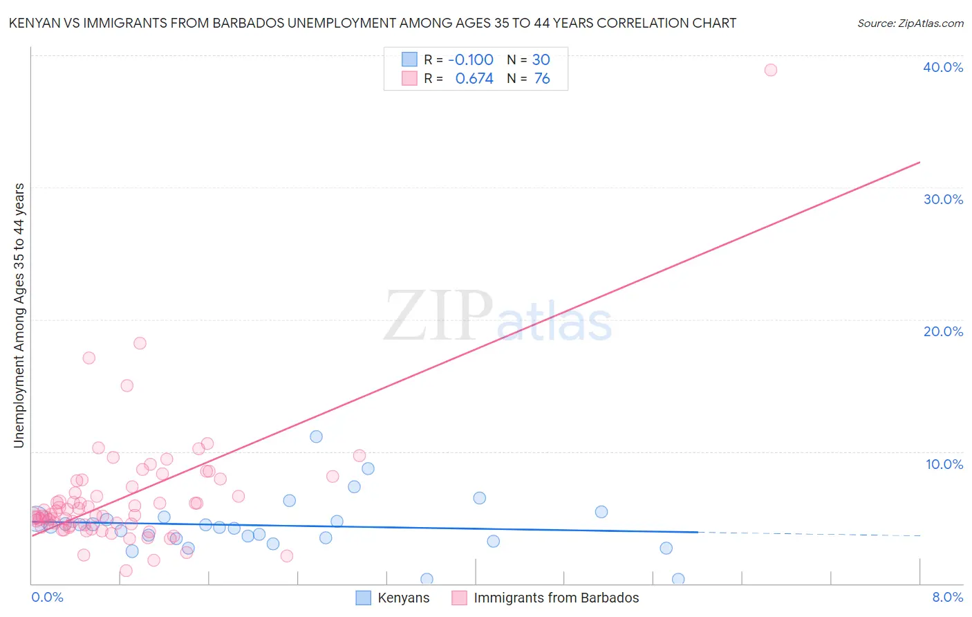 Kenyan vs Immigrants from Barbados Unemployment Among Ages 35 to 44 years