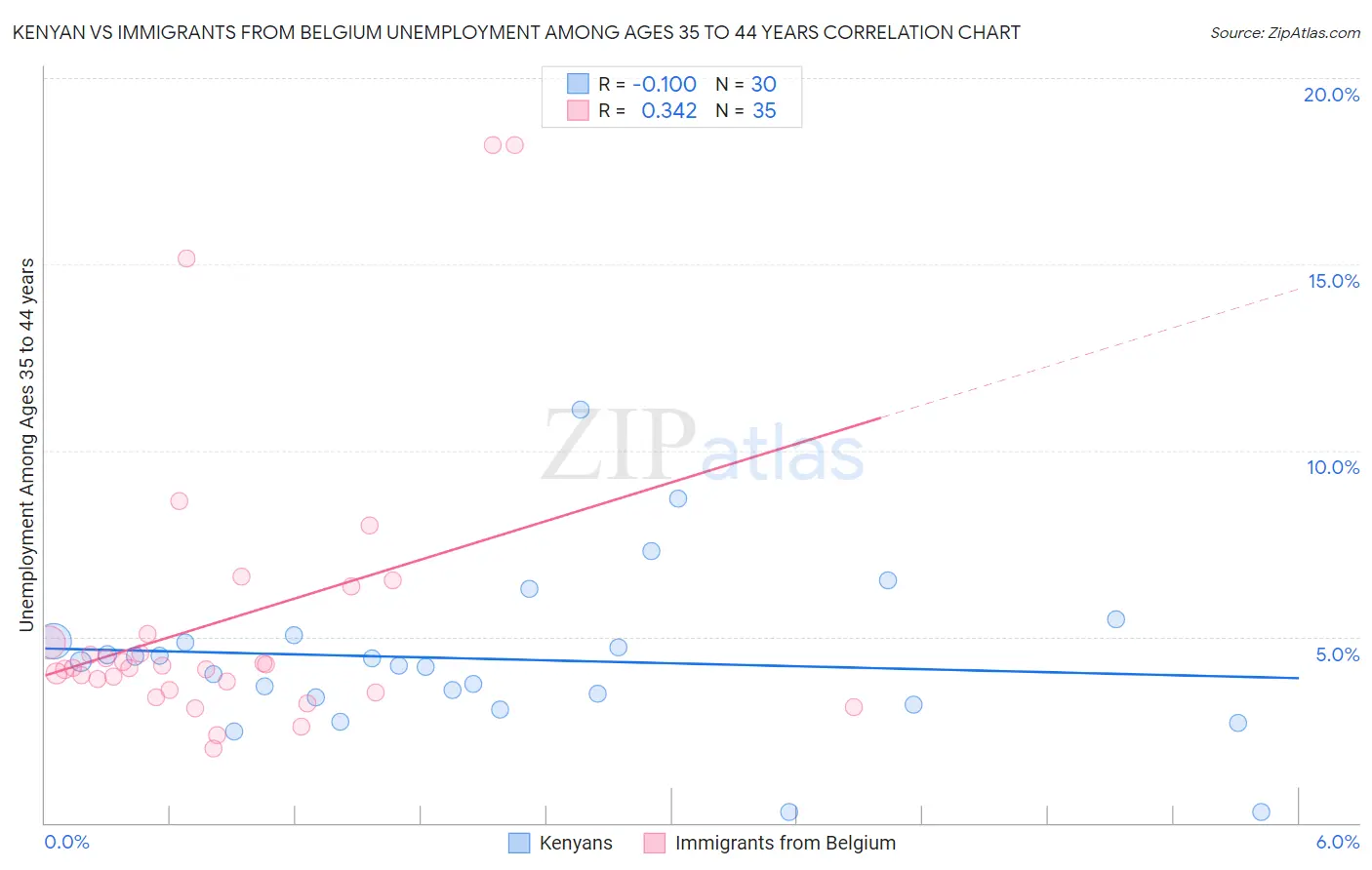 Kenyan vs Immigrants from Belgium Unemployment Among Ages 35 to 44 years