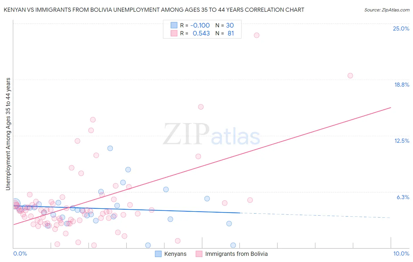 Kenyan vs Immigrants from Bolivia Unemployment Among Ages 35 to 44 years