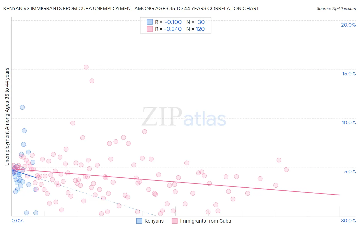 Kenyan vs Immigrants from Cuba Unemployment Among Ages 35 to 44 years