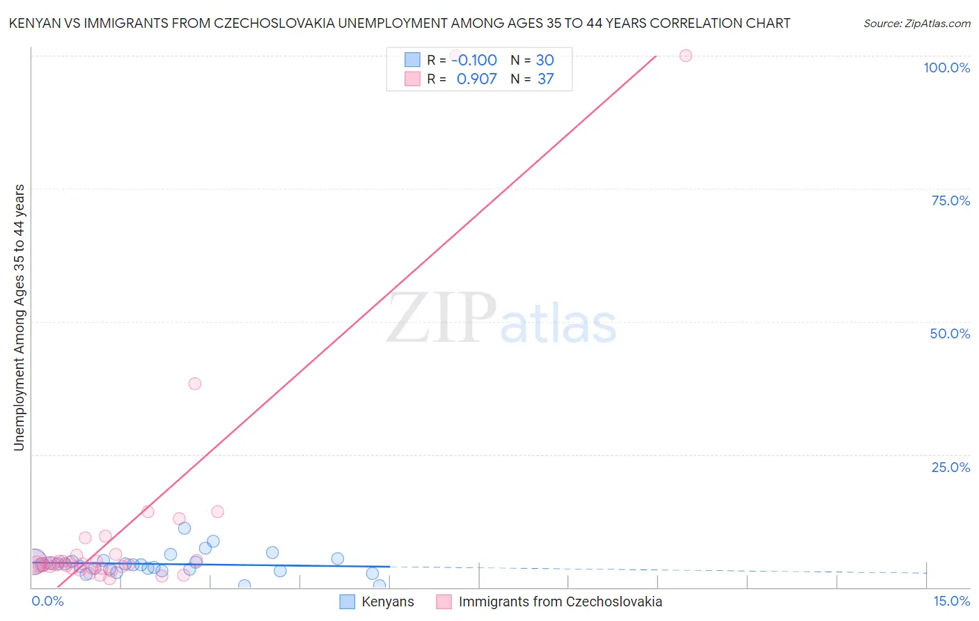 Kenyan vs Immigrants from Czechoslovakia Unemployment Among Ages 35 to 44 years
