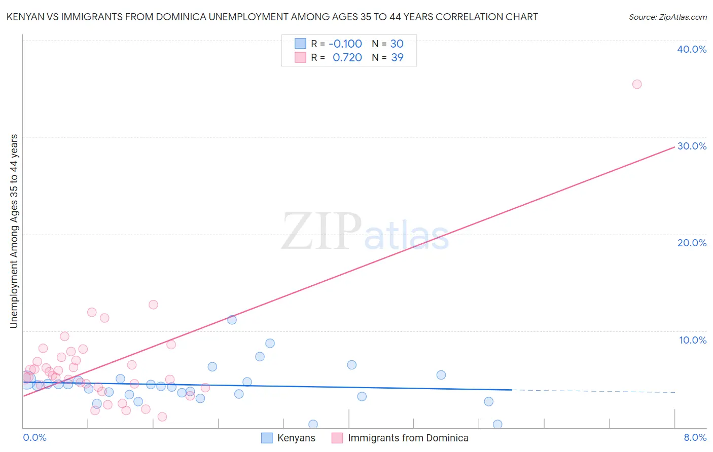 Kenyan vs Immigrants from Dominica Unemployment Among Ages 35 to 44 years