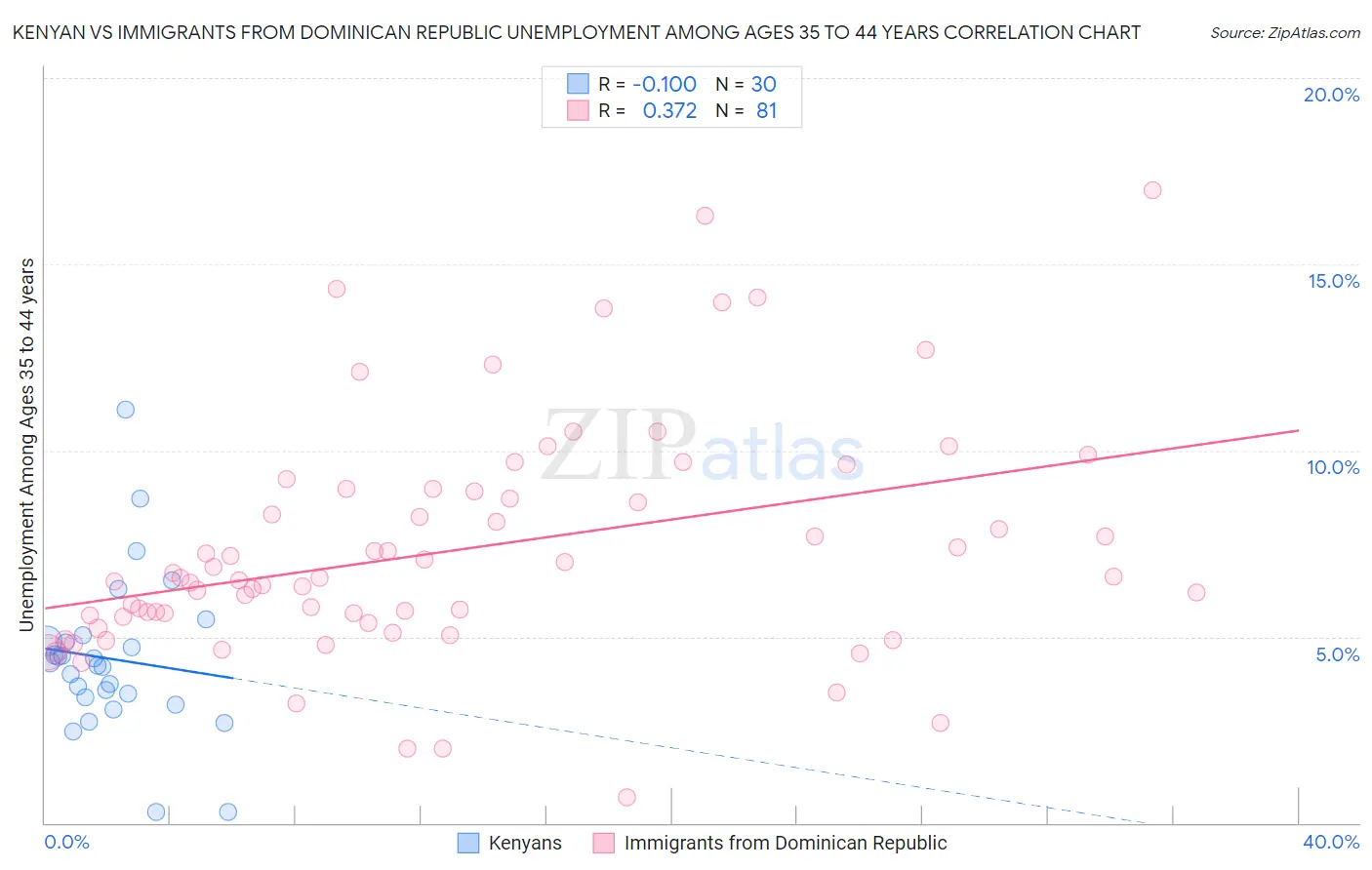 Kenyan vs Immigrants from Dominican Republic Unemployment Among Ages 35 to 44 years