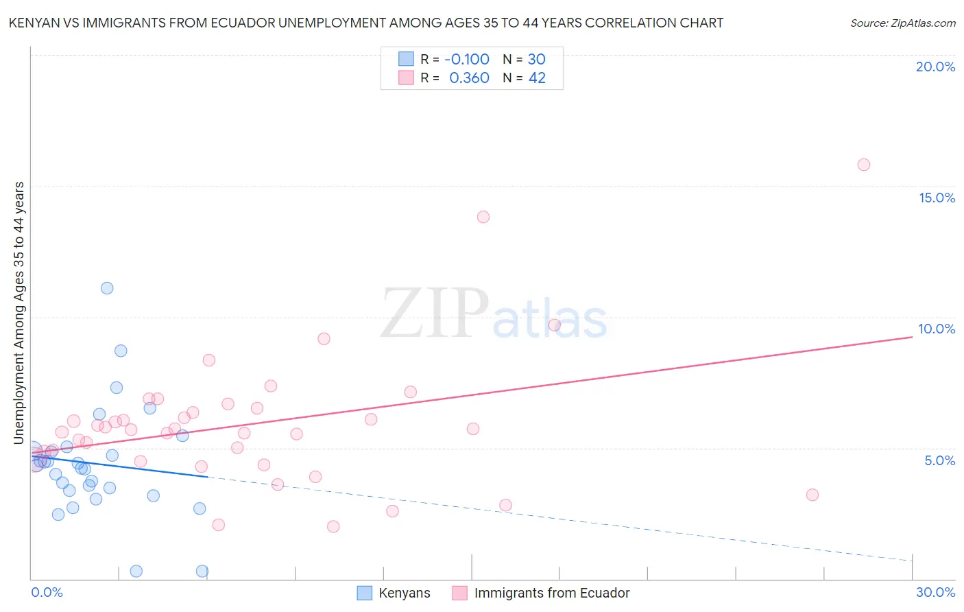 Kenyan vs Immigrants from Ecuador Unemployment Among Ages 35 to 44 years