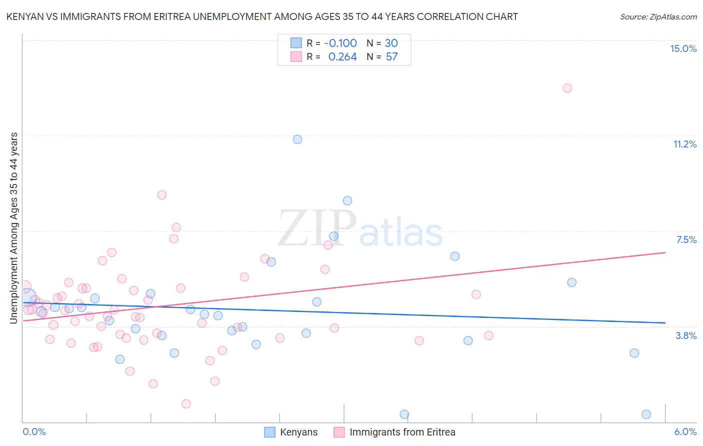 Kenyan vs Immigrants from Eritrea Unemployment Among Ages 35 to 44 years