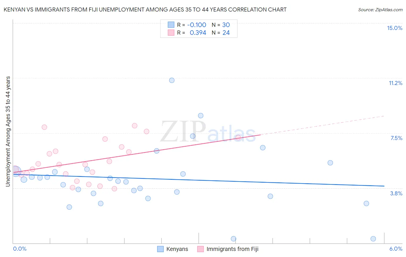 Kenyan vs Immigrants from Fiji Unemployment Among Ages 35 to 44 years