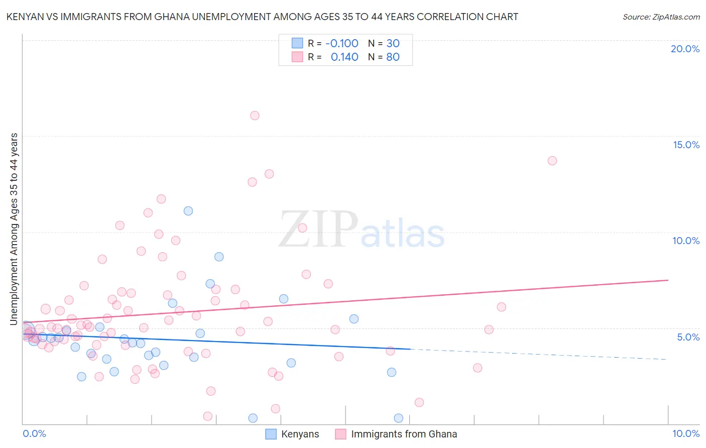 Kenyan vs Immigrants from Ghana Unemployment Among Ages 35 to 44 years