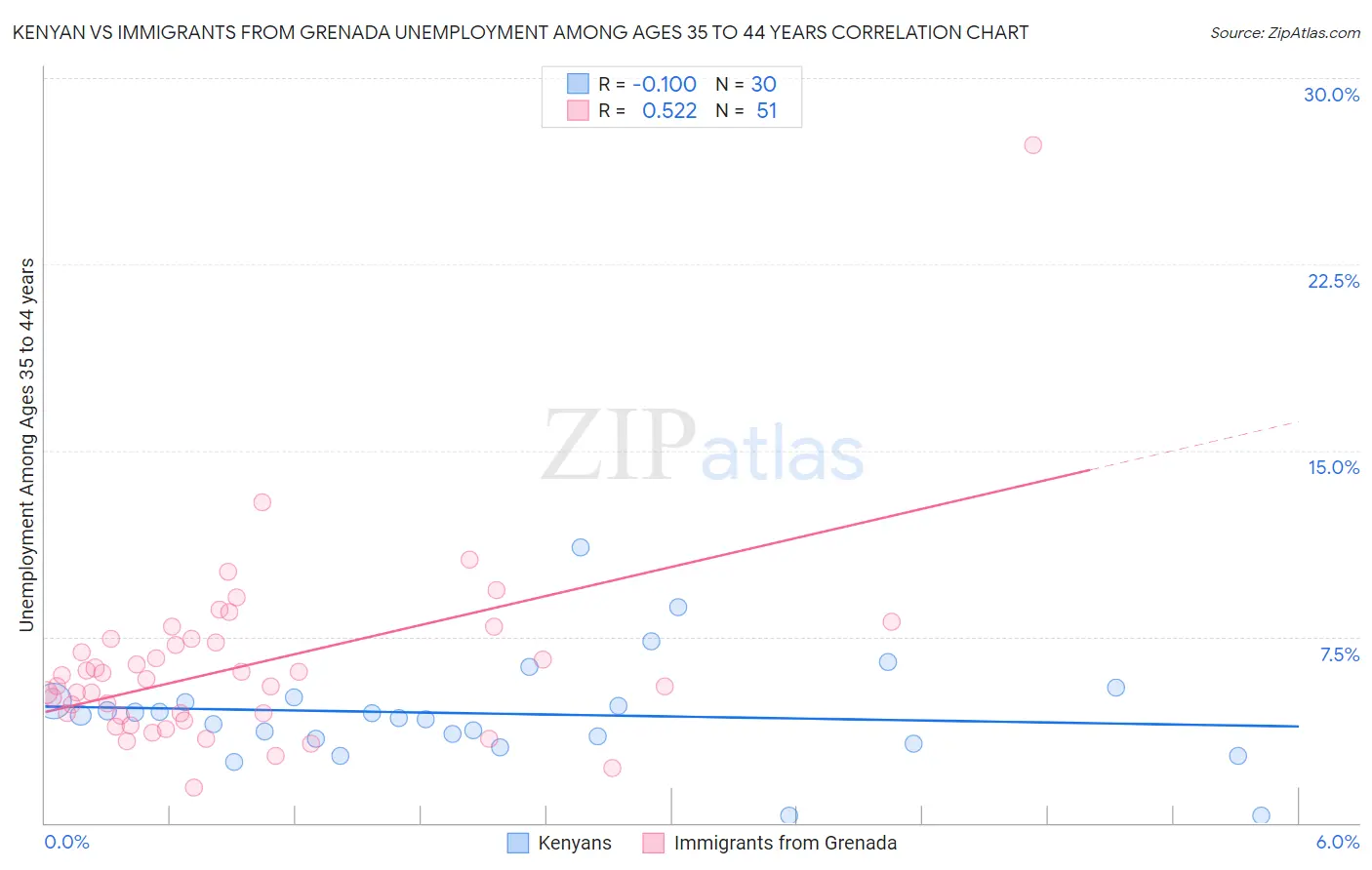 Kenyan vs Immigrants from Grenada Unemployment Among Ages 35 to 44 years