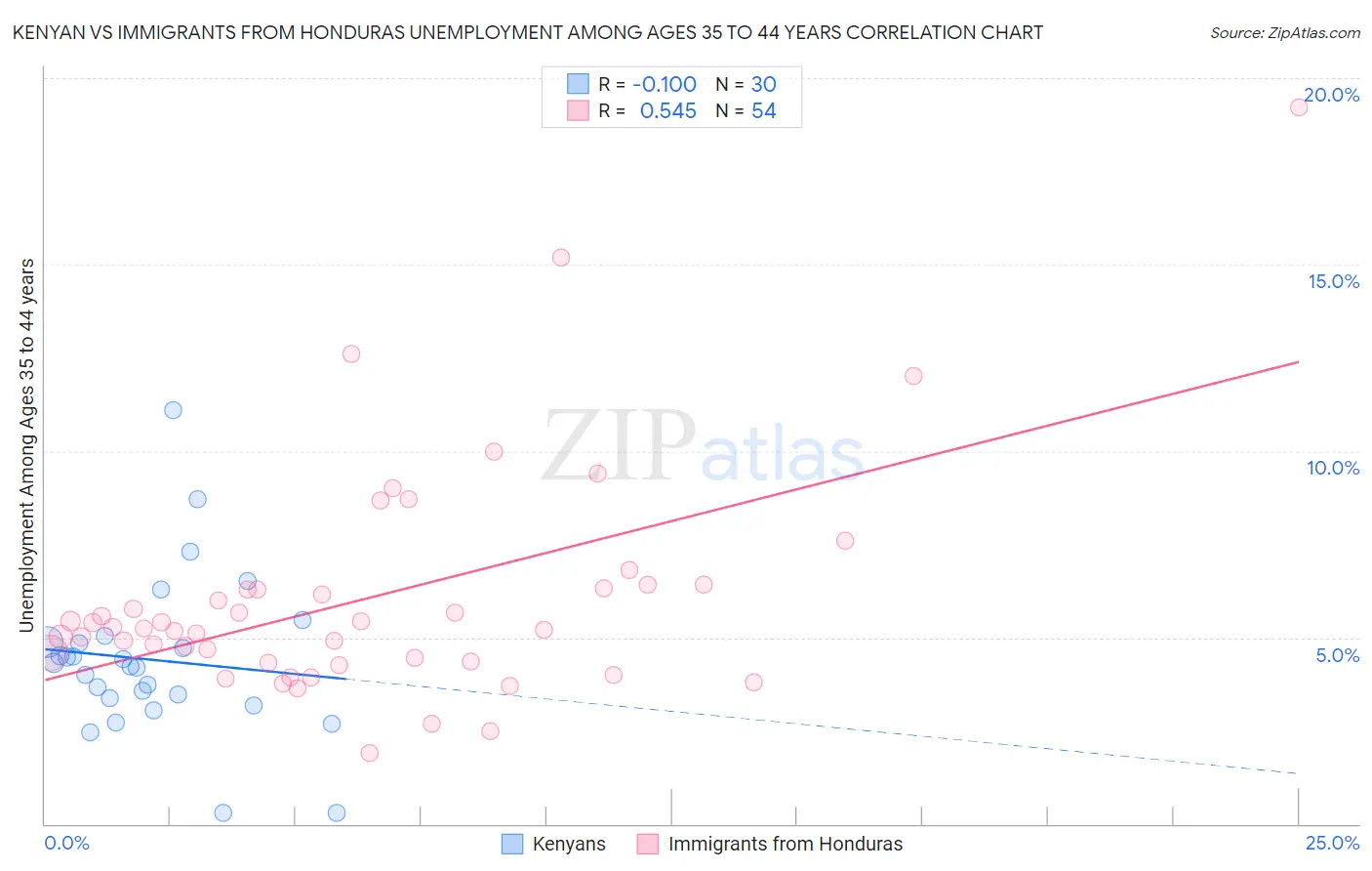 Kenyan vs Immigrants from Honduras Unemployment Among Ages 35 to 44 years