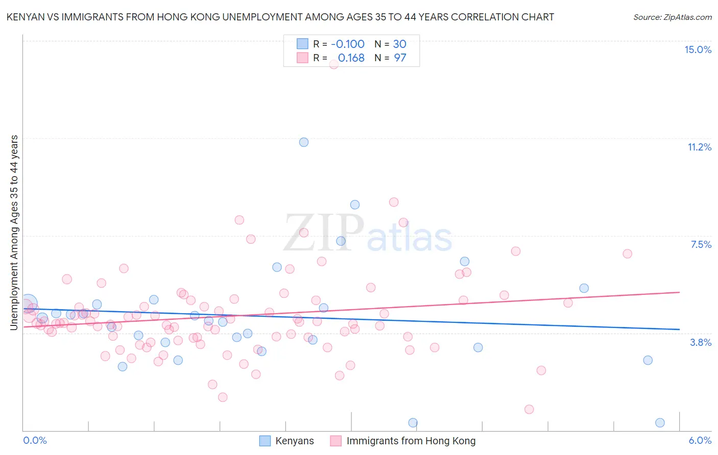 Kenyan vs Immigrants from Hong Kong Unemployment Among Ages 35 to 44 years