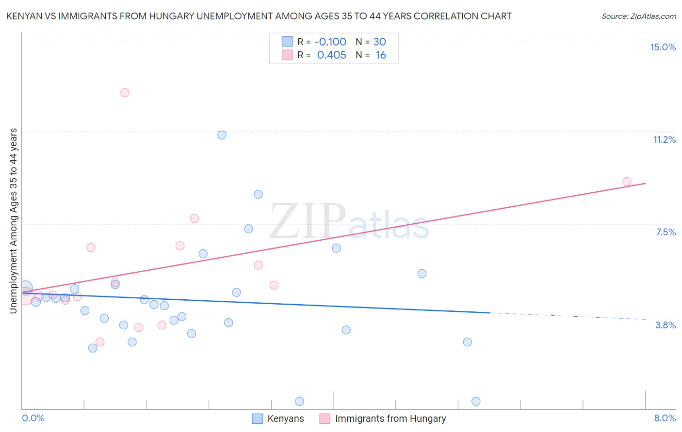 Kenyan vs Immigrants from Hungary Unemployment Among Ages 35 to 44 years