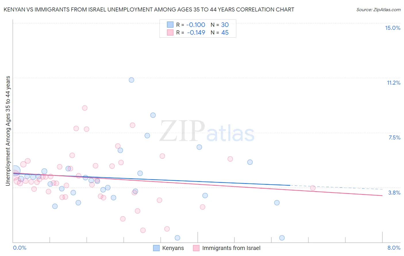 Kenyan vs Immigrants from Israel Unemployment Among Ages 35 to 44 years