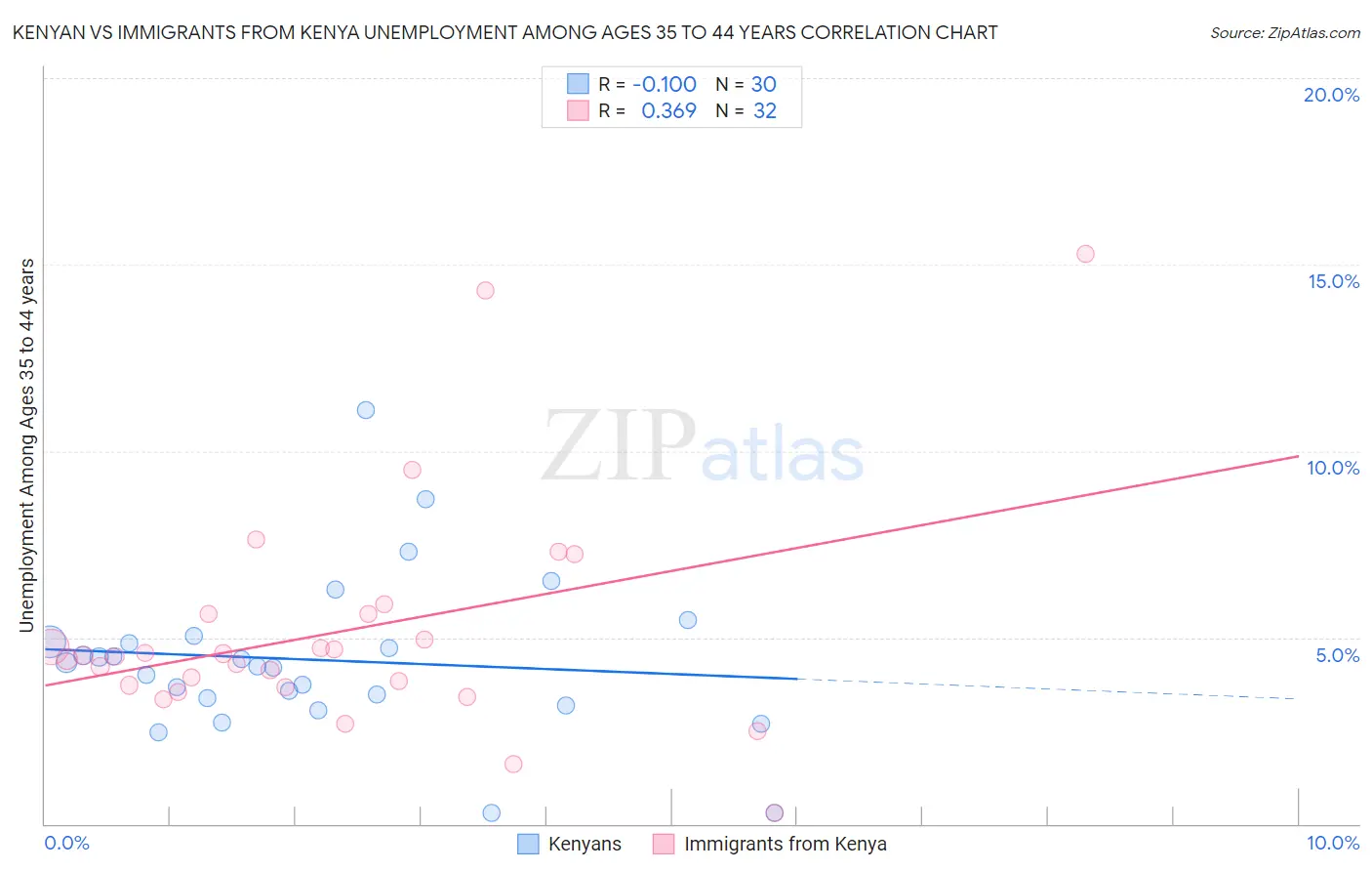 Kenyan vs Immigrants from Kenya Unemployment Among Ages 35 to 44 years