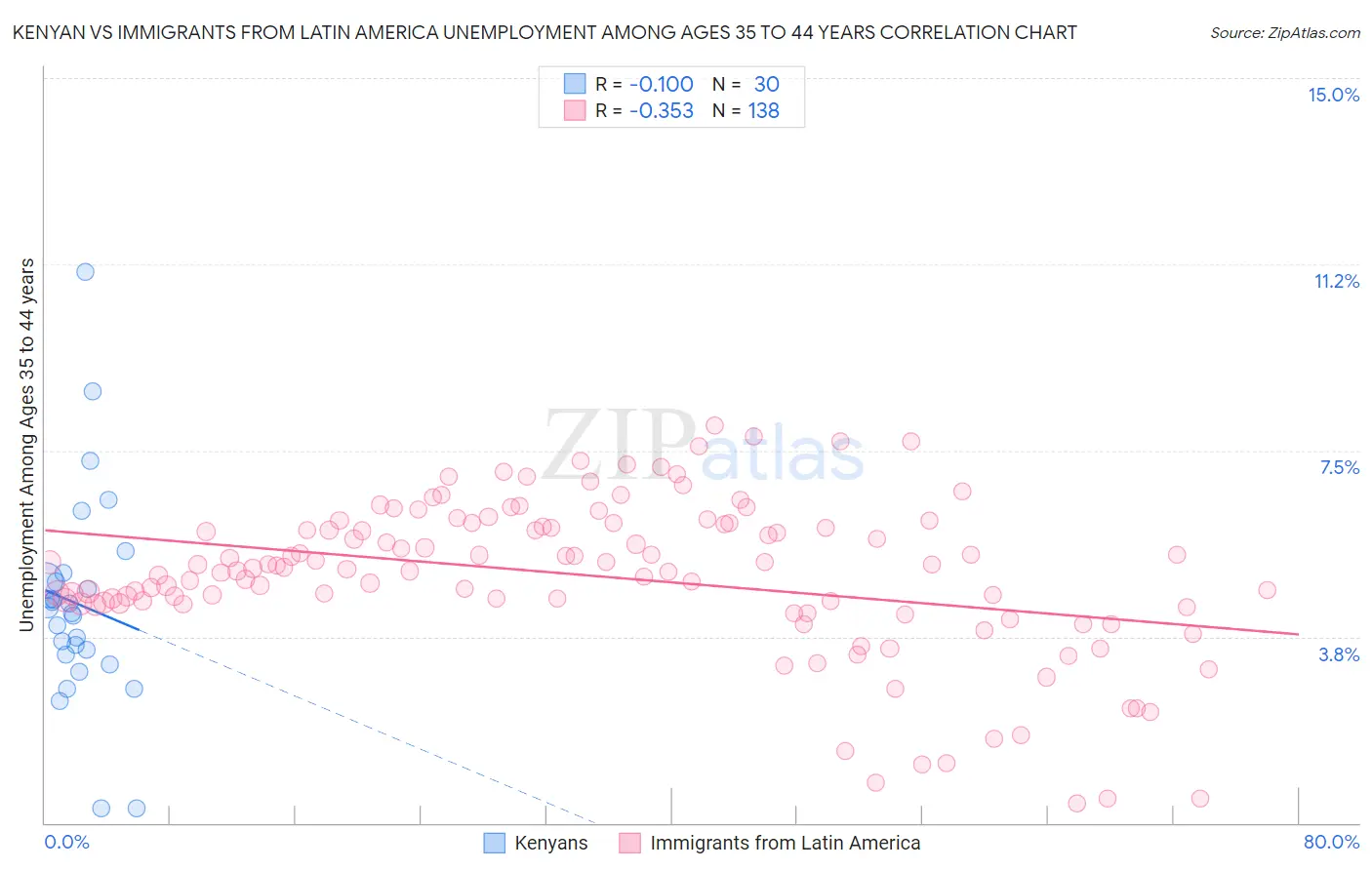 Kenyan vs Immigrants from Latin America Unemployment Among Ages 35 to 44 years