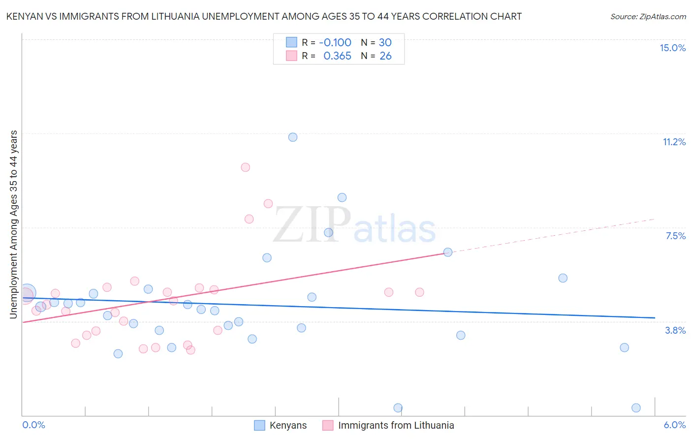 Kenyan vs Immigrants from Lithuania Unemployment Among Ages 35 to 44 years