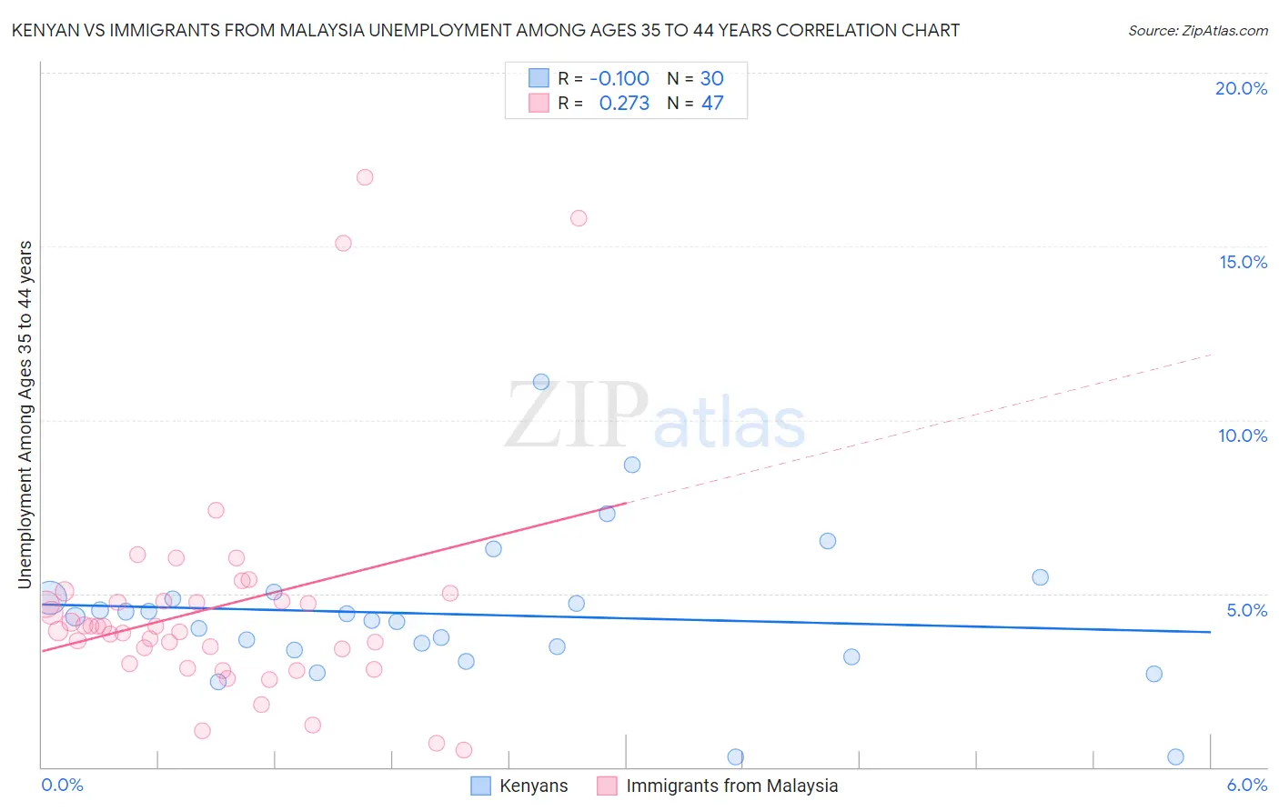 Kenyan vs Immigrants from Malaysia Unemployment Among Ages 35 to 44 years