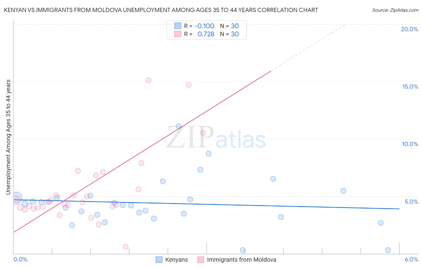 Kenyan vs Immigrants from Moldova Unemployment Among Ages 35 to 44 years