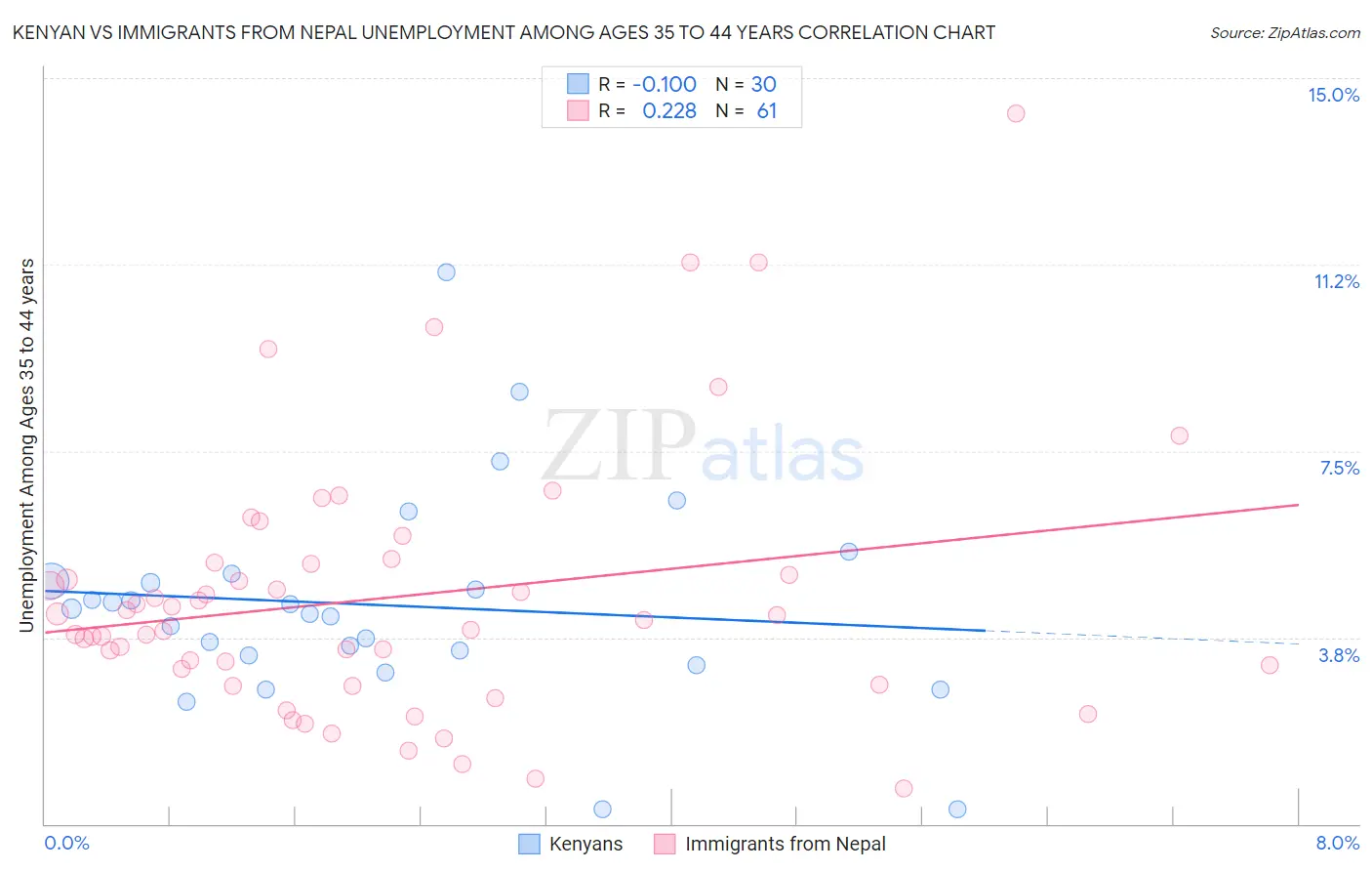 Kenyan vs Immigrants from Nepal Unemployment Among Ages 35 to 44 years